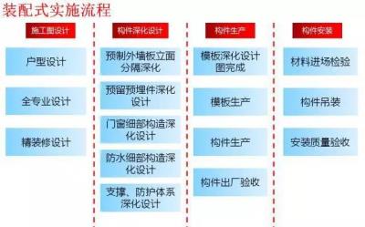 万科装配式建筑项目管理实施要点总结